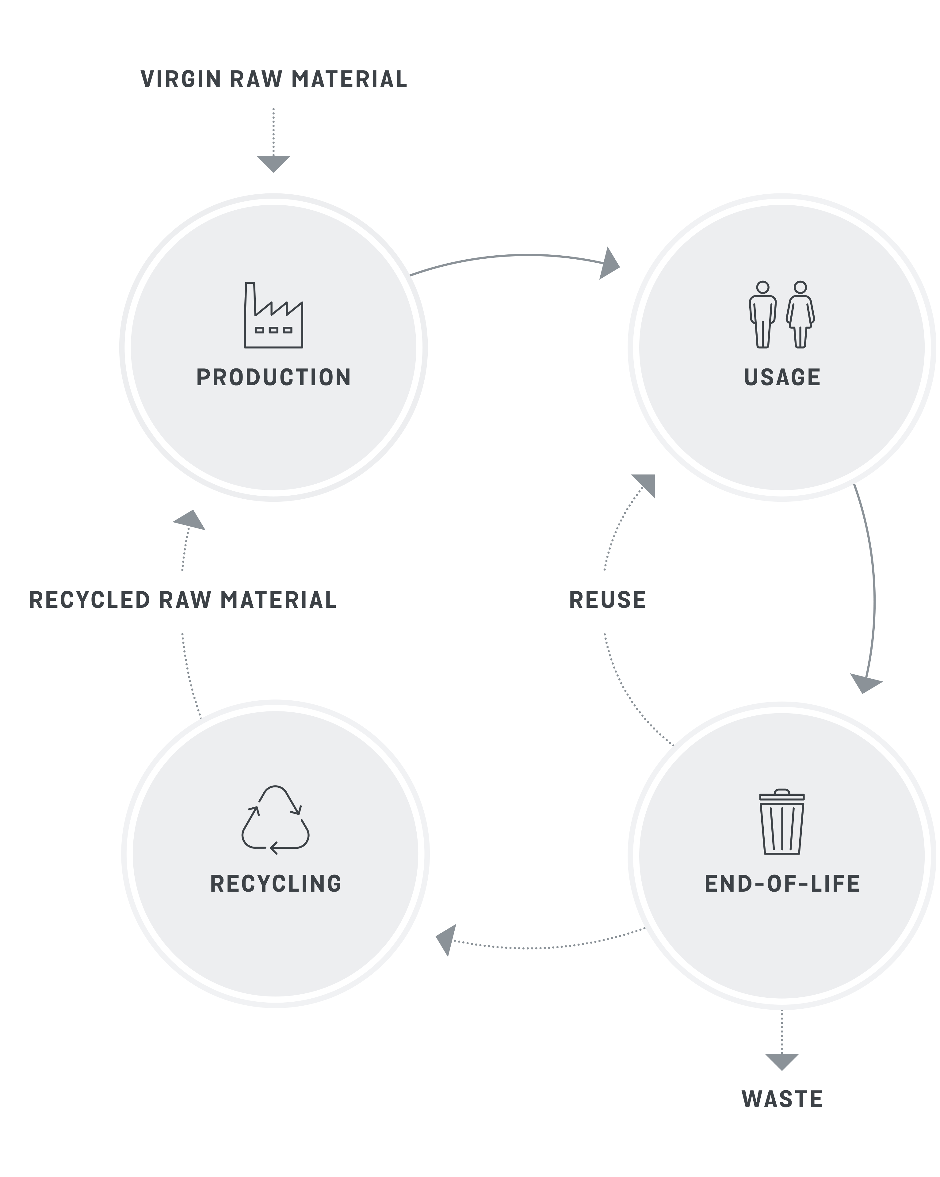 A image showing the different elements required for a circular society.