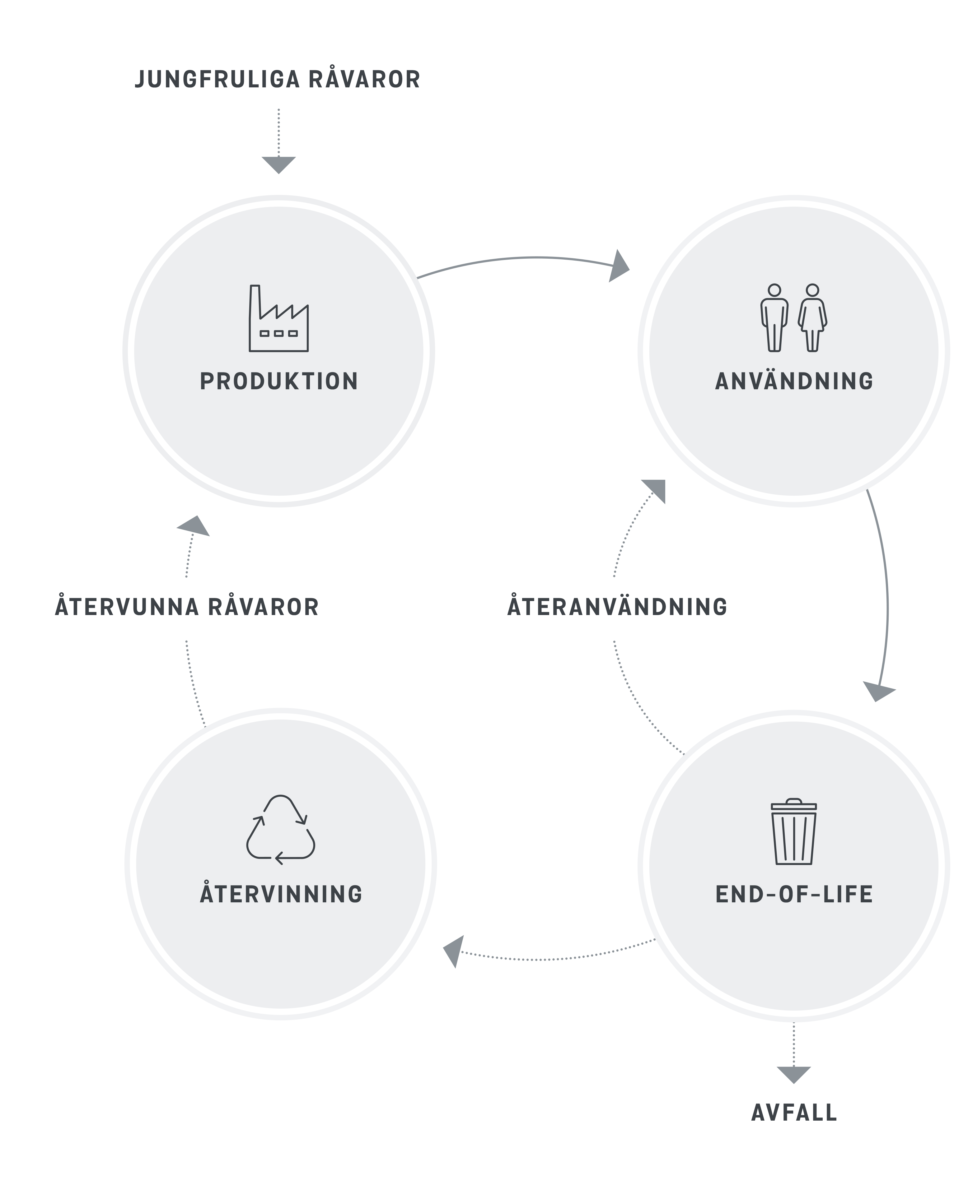 Illustration av Stena metalls cirkulära process